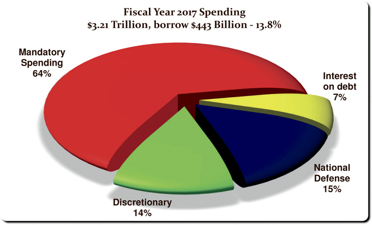 Federal Budget 2018 Pie Chart