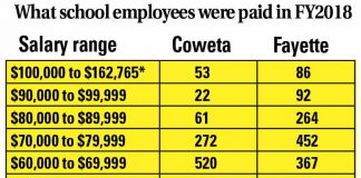 Chart of numbers of employees in the Coweta and Fayette school system grouped by salary ranges. Graphic/The CItizen.