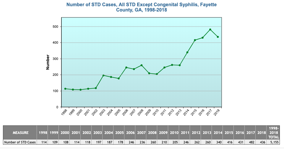 Chart shows numbers of STDs reported in Fayette for past 20 years.