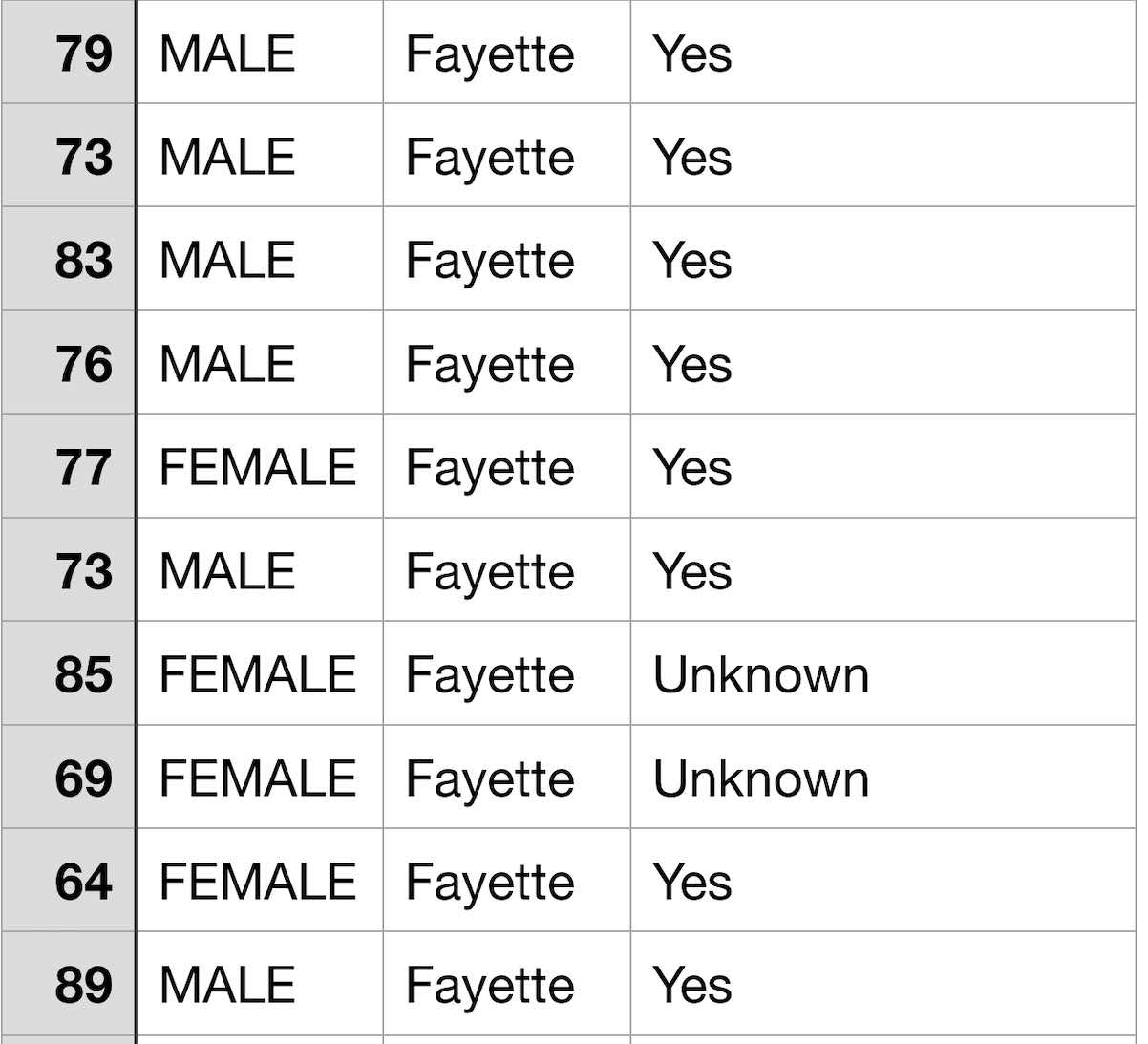 <b>DPH chart above shows all the public data available about deaths from Covid-19 in Fayette County to date. The columns give age, sex, county, and whether the deceased had a chronic medical condition in addition to the coronavirus infection. Chart/ Ga. Dept. of Public Health.</b>