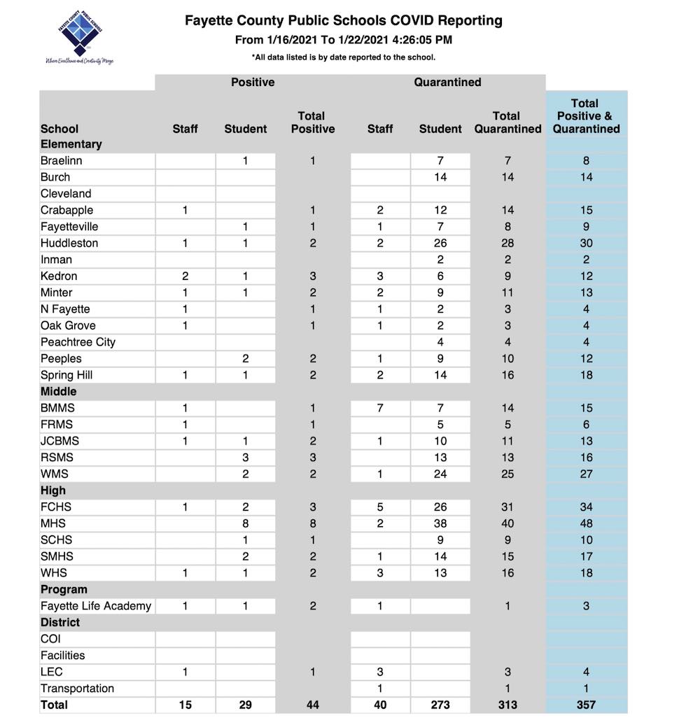 Latest Covid report card on Fayette schools show...