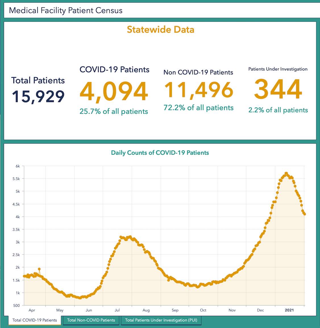 <b>The Feb. 1 report of patients in medical facilities being treated for Covid-19. Source/GA Covid-19 Status Dashboard.</b>