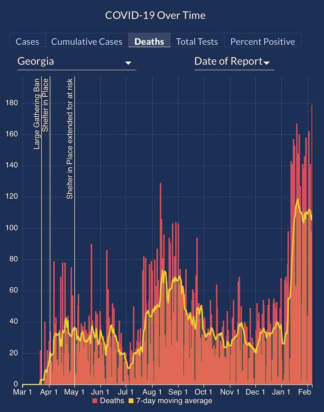 <b>DPH chart on Feb. 6 shows a pandemic high death toll from January into February.</b>