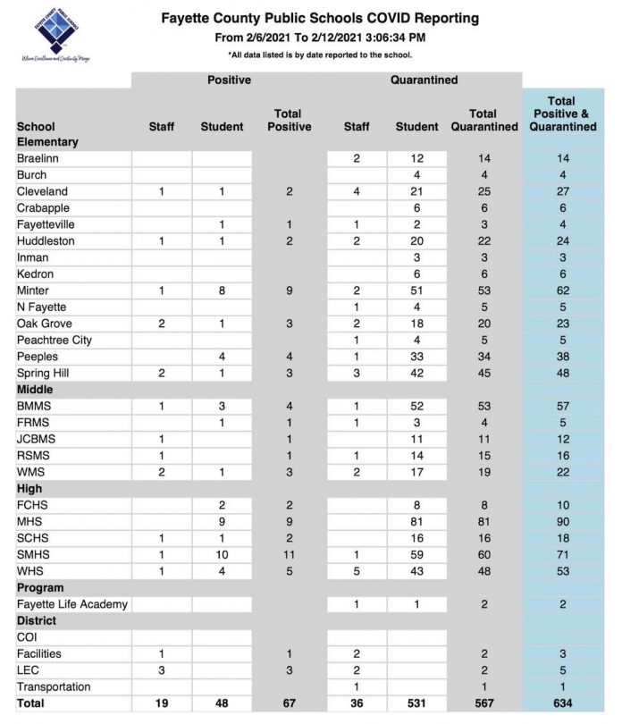 Breakout of new Covid cases and quarantines in Fayette County School System, in chart provided by the system Feb. 13.