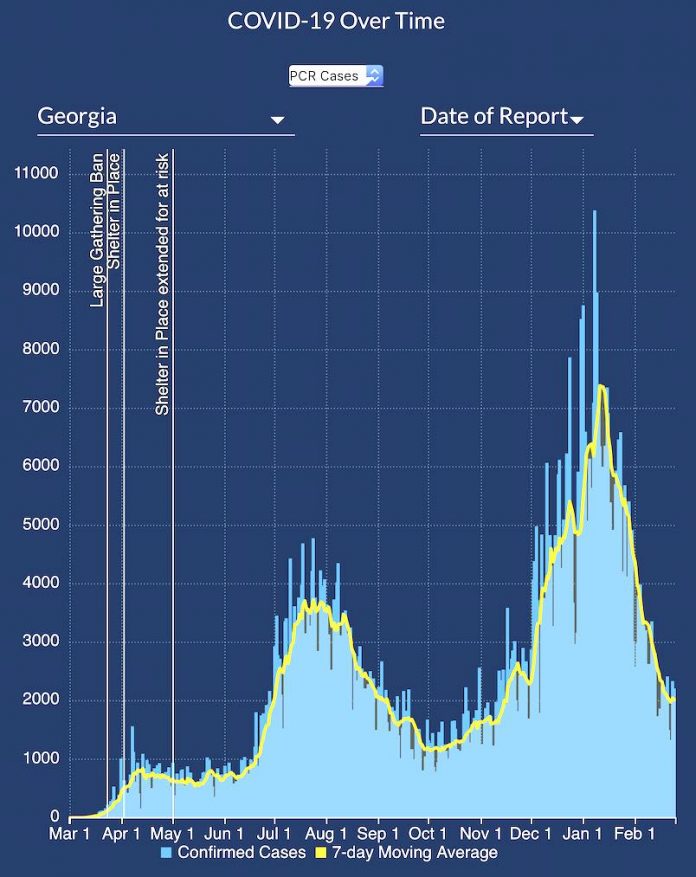 A rolling 7-day average (yellow line) of new Covid cases across Georgia shows a continuing downward trend. Graph/Georgia Department of Public Health.