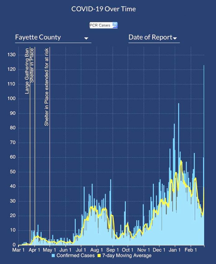 DPH graph of Covid-19 cases reported over time in Fayette. Note the spike at the far right of the graph, showing 123 cases reported in one day.