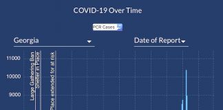 Graph shows the 7-day moving average of new Covid-19 cases reported in Georgia during the past year as of March 3. Graph/DPH.