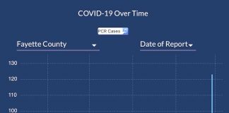 Graph above is close-up of Covid cases reported in Fayette County from Oct. 1, 2020, through March 6, 2021. The 7-day moving average is the yellow line in the graph provided by the Georgia Department of Public Health.