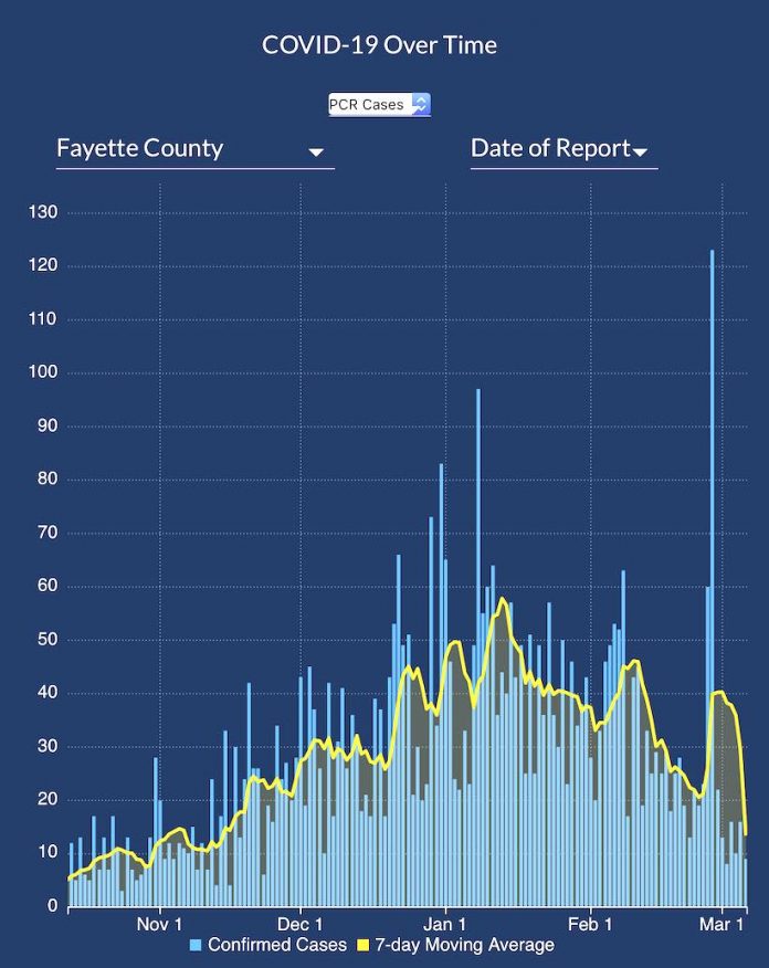 Graph above is close-up of Covid cases reported in Fayette County from Oct. 1, 2020, through March 6, 2021. The 7-day moving average is the yellow line in the graph provided by the Georgia Department of Public Health.