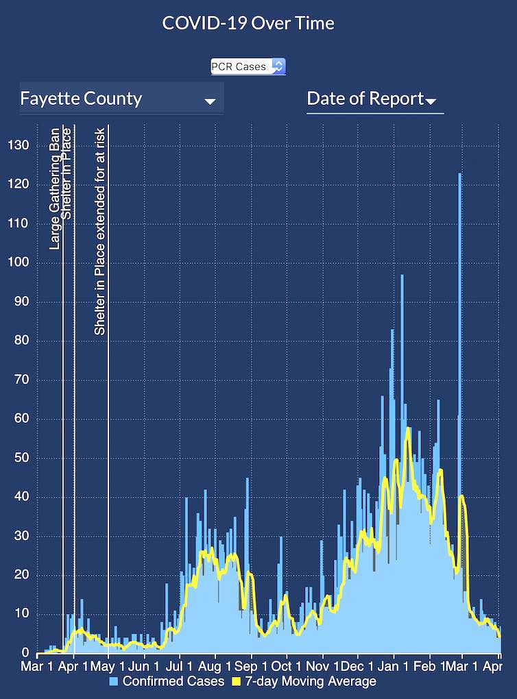 Fayette’s Covid week: 2-week new case rate falls...