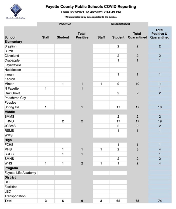 Covid cases in Fayette schools fall sharply