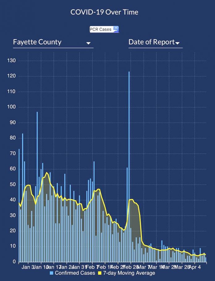 The DPH graph shows the 7-day moving average of confirmed Covid-19 cases reported in Fayette County since early January 2021.