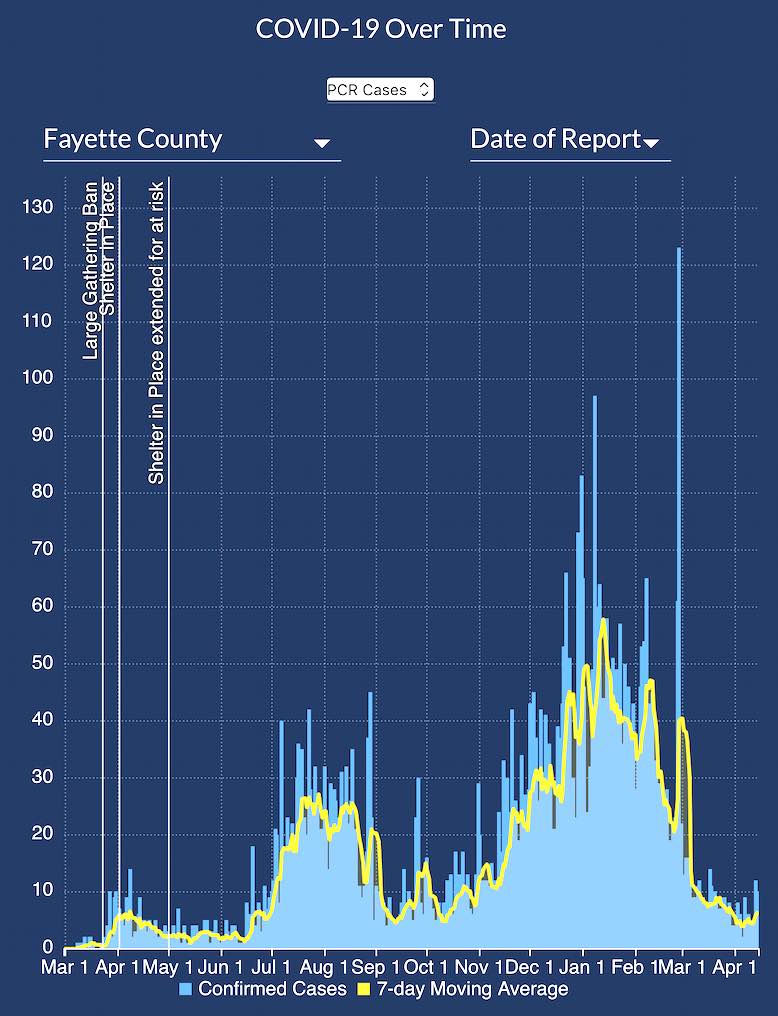 <b>This DPH graph shows the 7-day moving average of new cases from the beginning of the Covid-19 pandemic through April 15.</b>