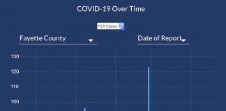 The DPH graph of Fayette new case reports shows a slight rise on the bottom right, indictating that the low point after the early January peak may have reached more than 2 weeks ago.