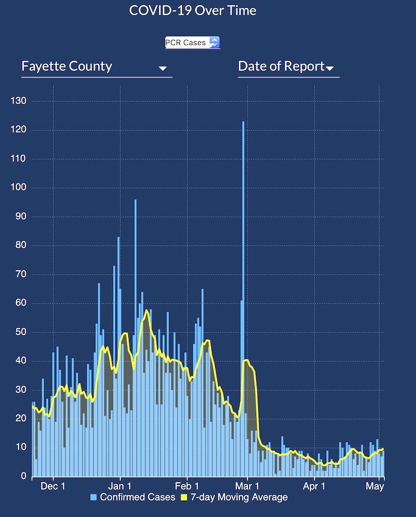 <b>Fayette Covid numbers have plateaued at a low daily level.</b>