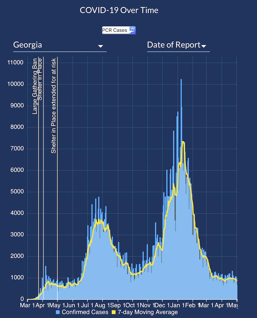 <b>Statewide Covid numbers are low but level.</b>