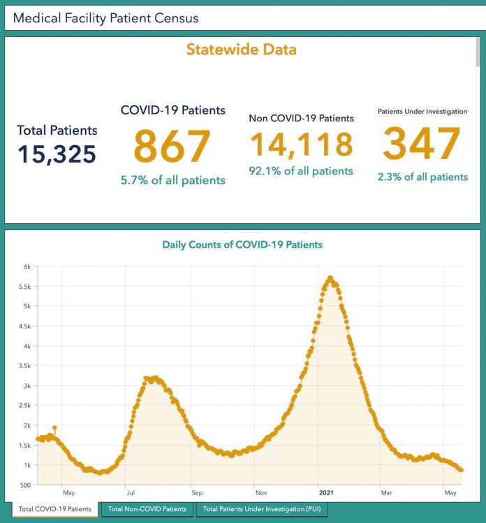 A chart that at pandemic peak showed more than 33% of all people hospitalized in Georgia were being treated for Covid-19 infections has now recorded fewer than 6% of all patients as having the coronavirus in the middle of May 2021. Chart from data provided by the Georgia Department of Public Health.