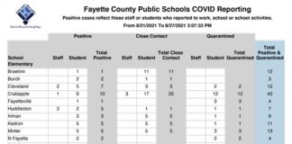 Fayette School System Covid report for week of Aug. 21-27.