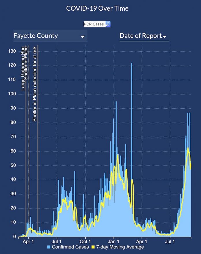 The 7-day rolling averages of daily Covid cases in Fayette County are depicted by the yellow line in the graph above from the DPH.