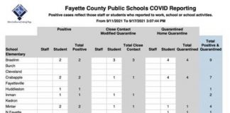 Covid report for Fayette schools for week of 9-11 to 9-17.