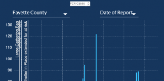 The yellow line represents a 7-day moving average of newly reported Covid-19 cases in Fayette County. Graph/Ga. DPH.