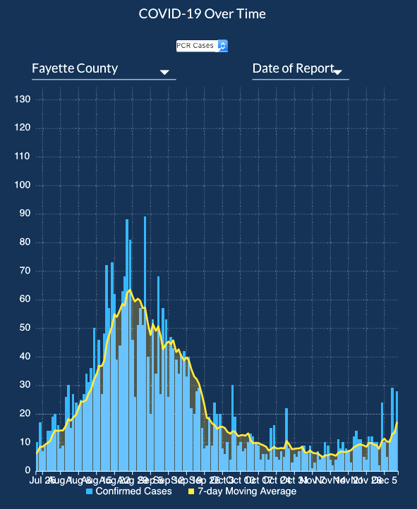 Fayette Covid cases from July 2021 through early December 2021. Graphic/DPH