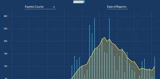 Daily reported Covid-19 cases continue on a downward trend, as shown by the yellow line showing the 7-day rolling average. Graph/Ga. DPH.