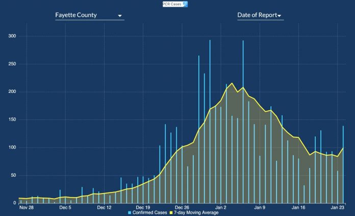 Daily reported Covid-19 cases continue on a downward trend, as shown by the yellow line showing the 7-day rolling average. Graph/Ga. DPH.