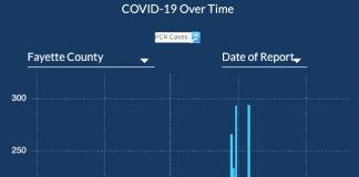 Closeup of the fourth surge of Covid cases confirmed by testing in Fayette shows a marked decline in recent days. Graph/Georgia DPH.