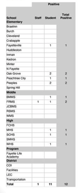 Covid cases reported in Fayette County schoolsFeb. 11 through Feb. 24. Graphic/Fayette County School System.