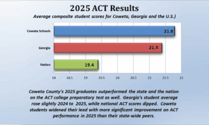 Coweta’s Class of 2025 Outperforms Nation and St...