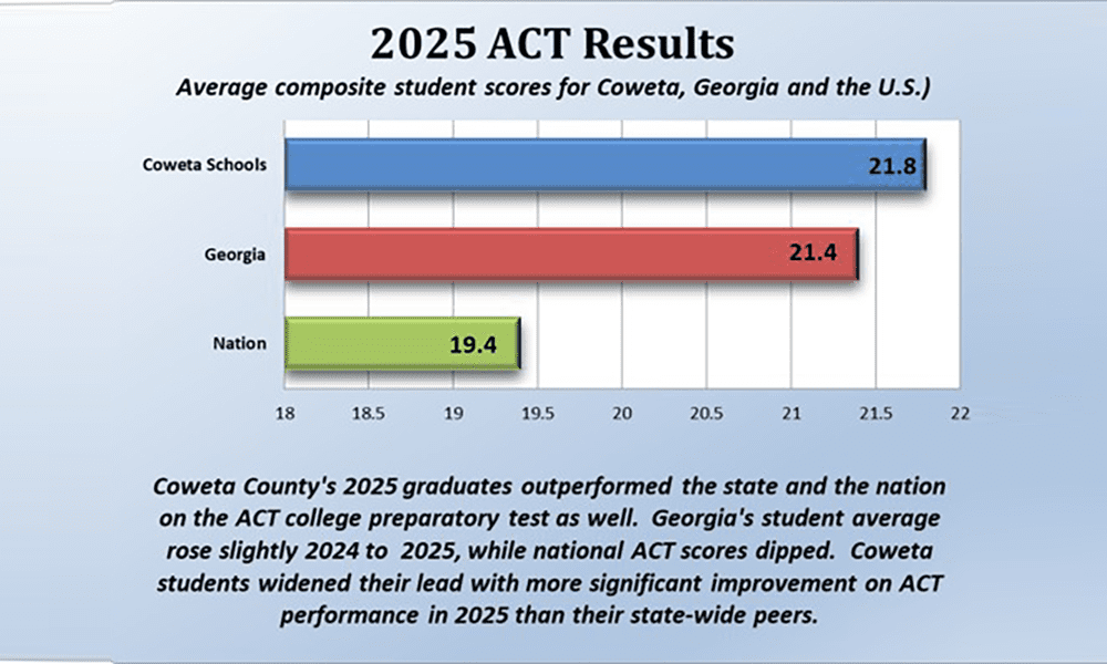 Coweta’s Class of 2025 Outperforms Nation and State on ACT College Exam