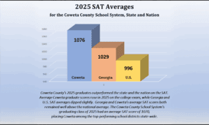 SAT Scores of Coweta Graduates Rise in 2025, Con...