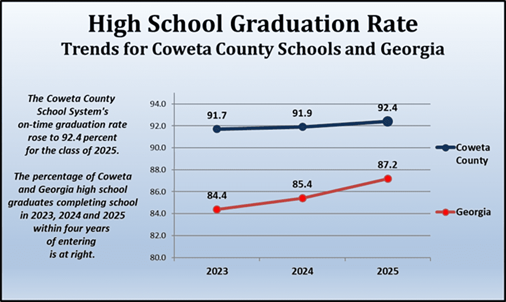 Coweta Graduation Rate Rises to 92.4 Percent wit...