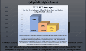 SAT Scores of Coweta Graduates Rise in 2026, Con...