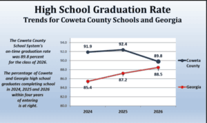 Coweta On-Time Graduation Rate 89.8 Percent for ...
